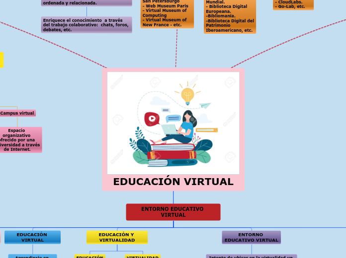 EDUCACIÓN VIRTUAL - Mapa Mental