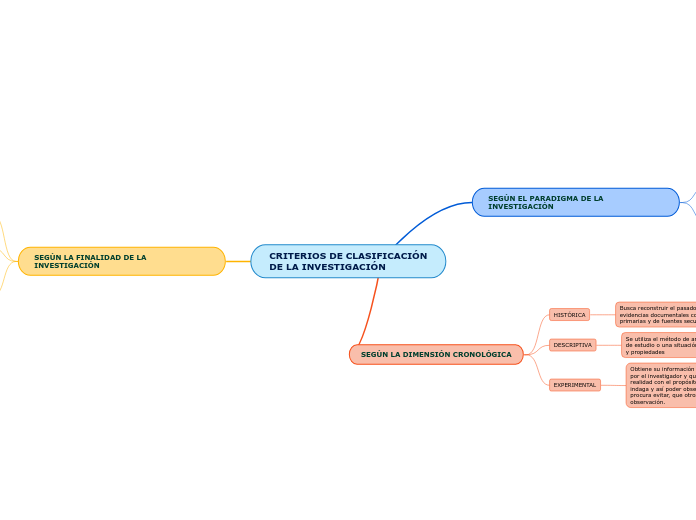 CRITERIOS DE CLASIFICACIÓN
DE LA INVESTIGACIÓN