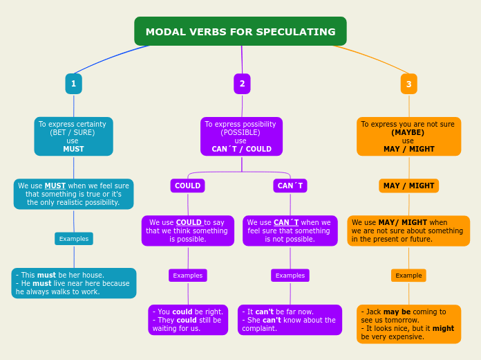 MODAL VERBS FOR SPECULATING