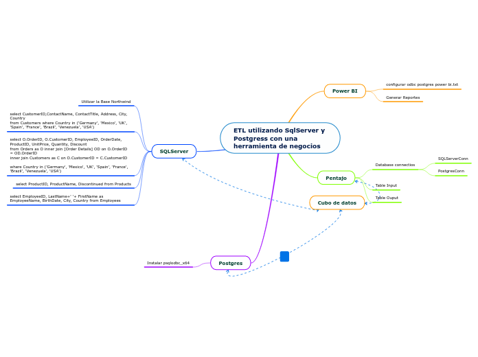 ETL utilizando SqlServer y Postgress con una herramienta de negocios