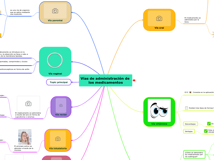 Vías de administración de los medicamentos