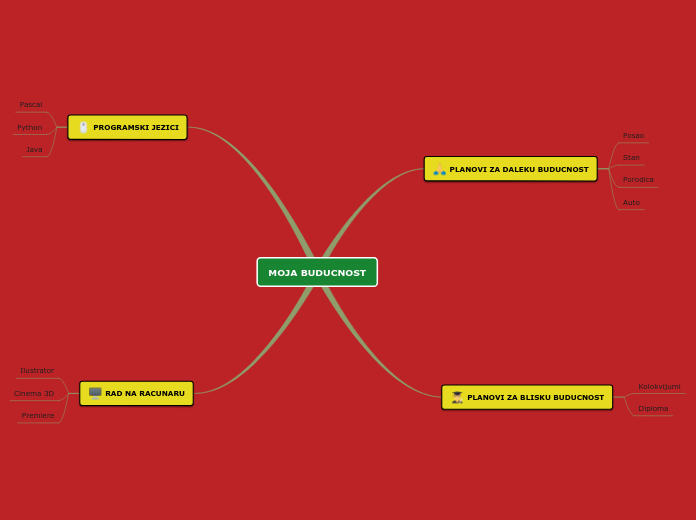 MOJA BUDUCNOST - Mind Map