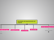 municipios del departamento del caqueta - Mapa Mental