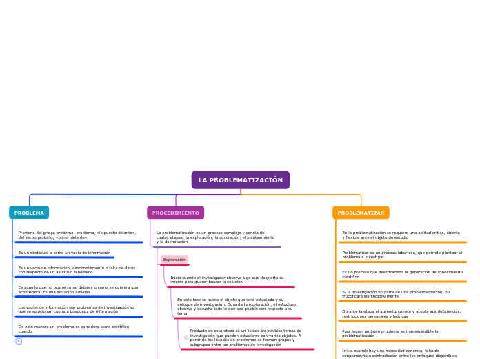 LA PROBLEMATIZACIÓN - Mapa Mental