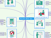 EDU-558 Mobile Apps - Mind Map