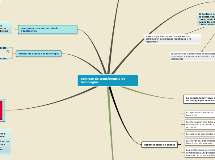 Sample Mind Map