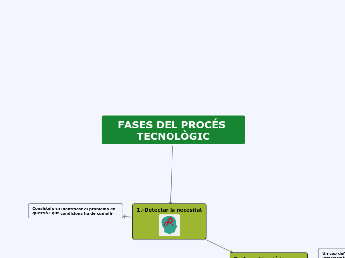 FASES DEL PROCÉS TECNOLÒGIC - Mapa Mental