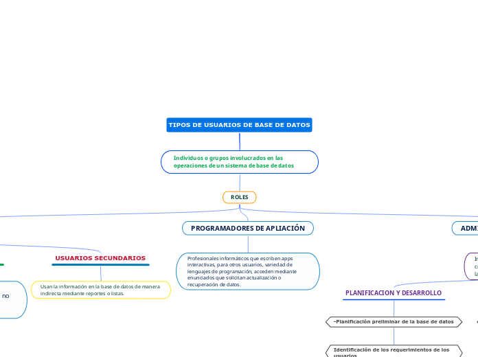 TIPOS DE USUARIOS DE BASE DE DATOS