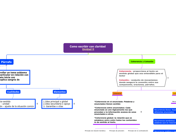 Como escribir con claridad Unidad ll - Mapa Mental