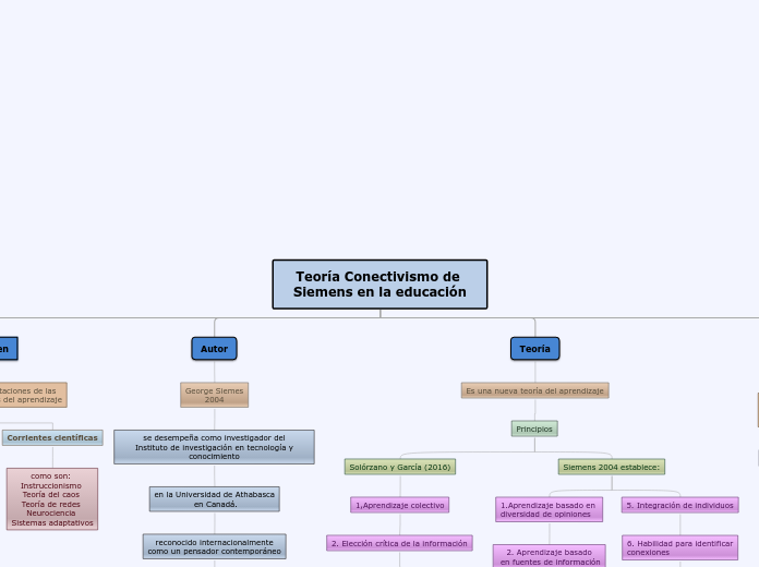 Teoría Conectivismo de Siemens en la ed...- Mapa Mental