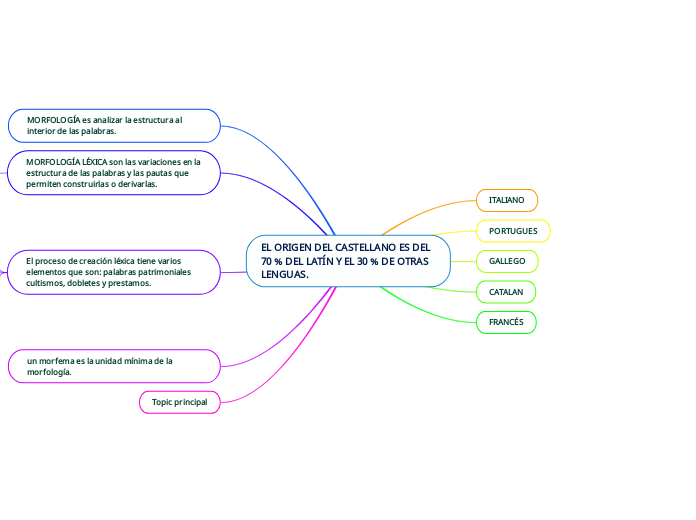 EL ORIGEN DEL CASTELLANO ES DEL 70 % DEL LATÍN Y EL 30 % DE OTRAS LENGUAS.