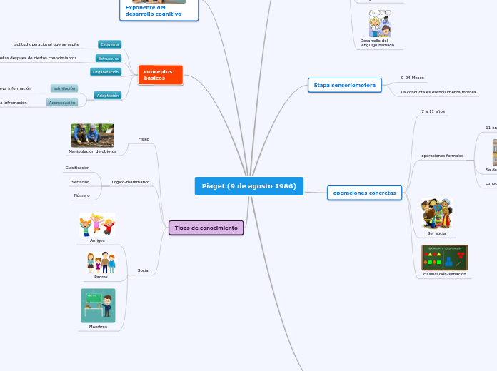 Piaget (9 de agosto 1986) - Mapa Mental