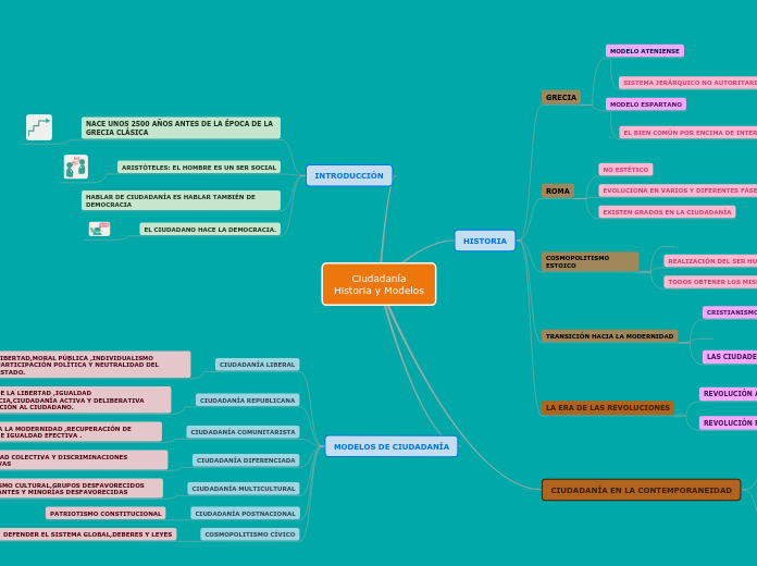 Ciudadanía
Historia y Modelos