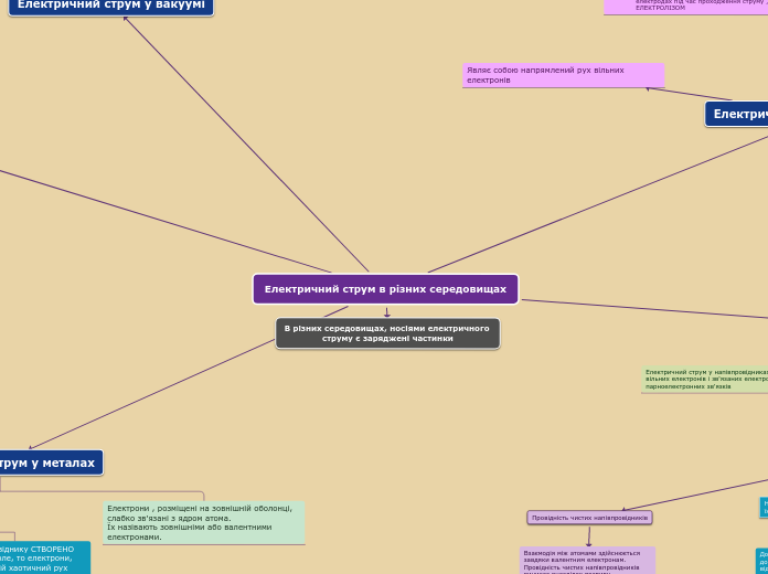Електричний струм в різних серед...- Мыслительная карта