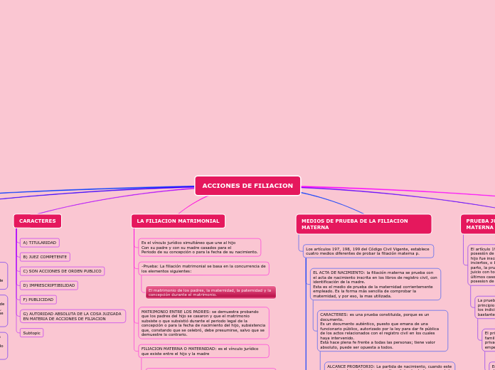 ACCIONES DE FILIACION - Mapa Mental