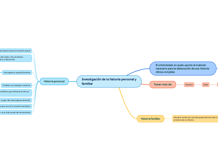 Investigación de la historia personal y familiar