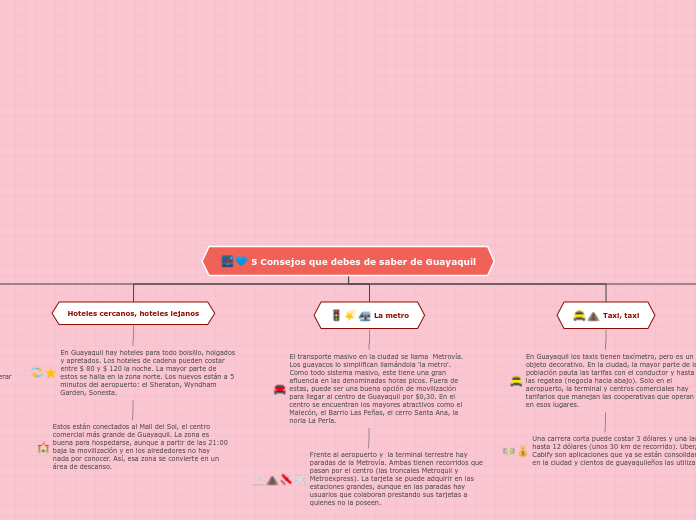 5 Consejos que debes de saber de Guayaq...- Mapa Mental