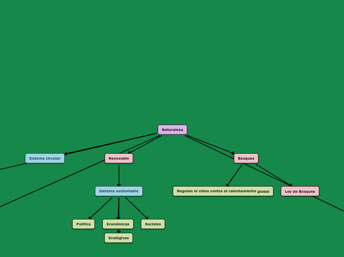 Naturaleza - Mapa Mental