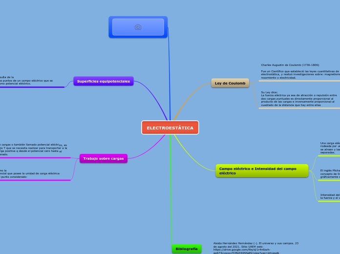 ELECTROESTÁTICA - Mapa Mental