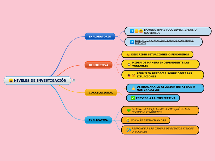 NIVELES DE INVESTIGACIÓN - Mapa Mental