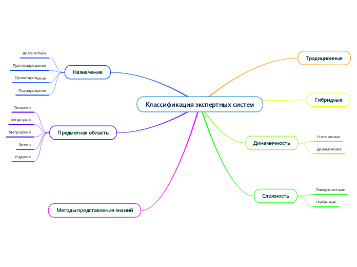 Классификация экспертных систем