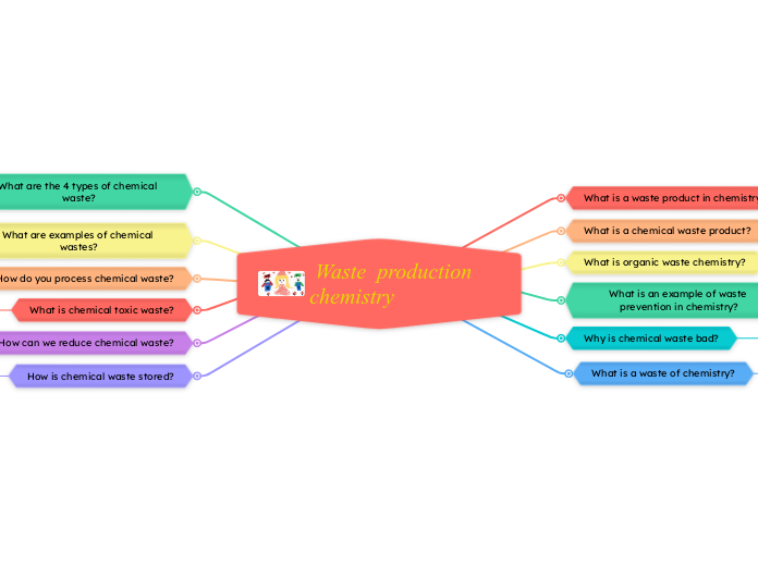  Waste  production chemistry 