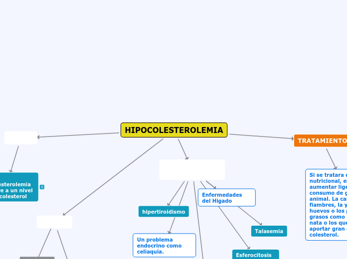 HIPOCOLESTEROLEMIA - Mapa Mental