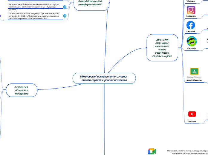 Можливості використання сучасних...- Мыслительная карта