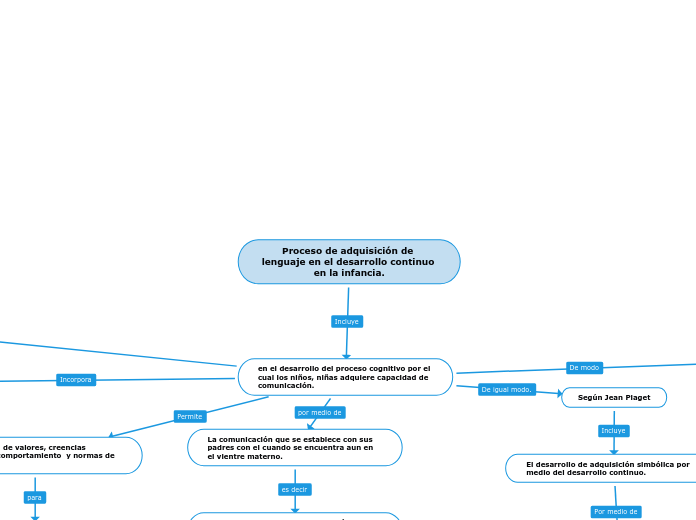 Proceso de adquisición de lenguaje en el desarrollo continuo en la infancia.