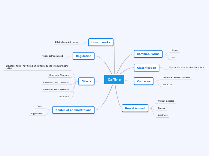 Caffine - Mind Map