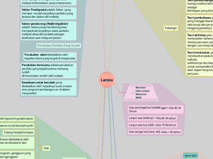 Lansia - Mind Map