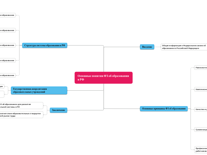 Основные понятия ФЗ об образован...- Мыслительная карта