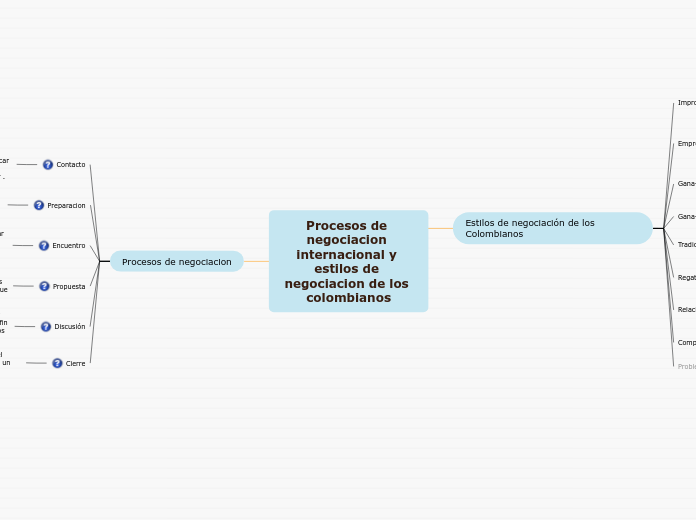 Procesos de negociacion internacional y...- Mapa Mental