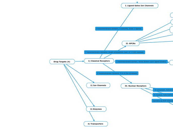 Drug Targets (4) 