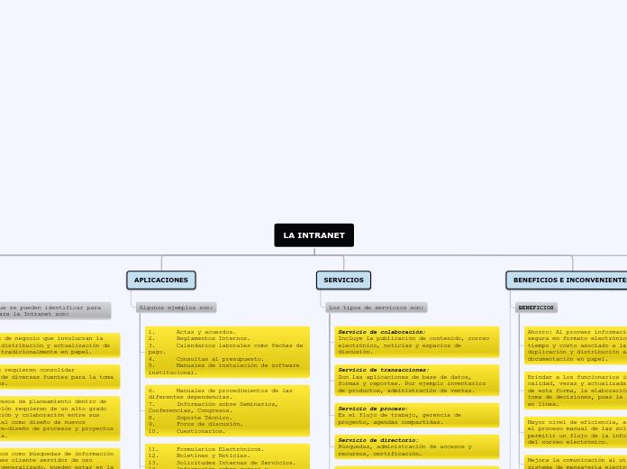 LA INTRANET - Mapa Mental