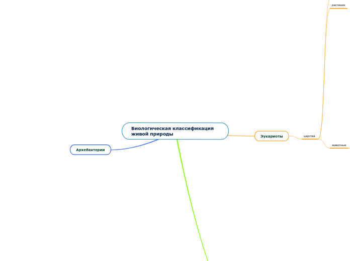 Биологическая классификация живо...- Мыслительная карта