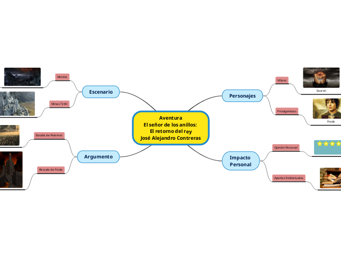 Aventura
El señor de los anillos: 
El r...- Mapa Mental