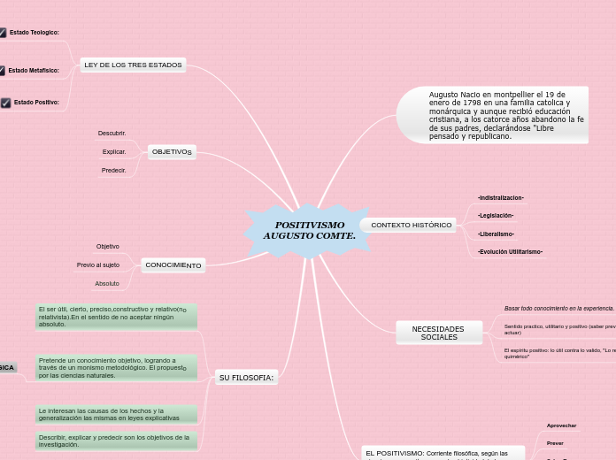 POSITIVISMO
AUGUSTO COMTE. - Mapa Mental