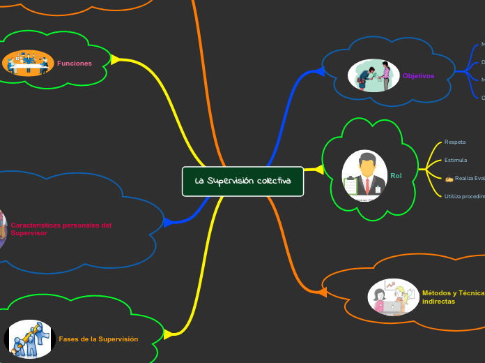 La Supervisión colectiva - Mapa Mental