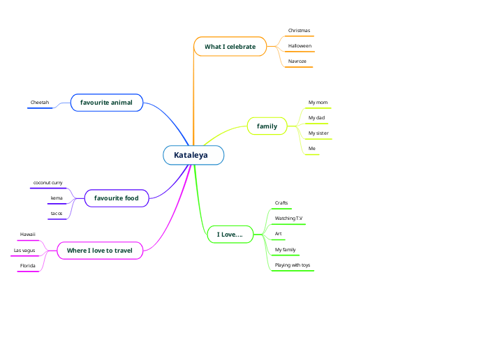 Mulquatro mind map Kataleya