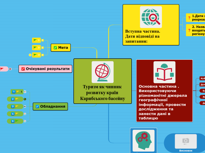 Туризм як чинник розвитку країн ...- Мыслительная карта