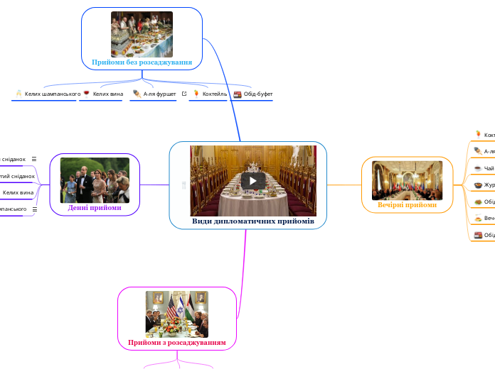Види дипломатичних прийомів - Мыслительная карта