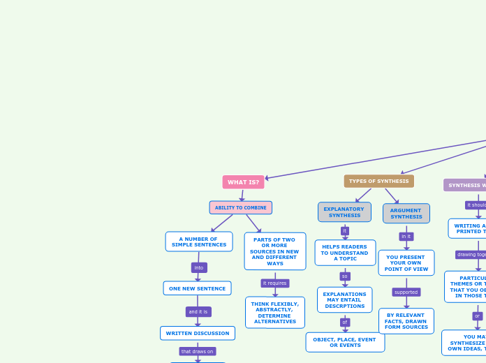 WHAT IS? - Mind Map