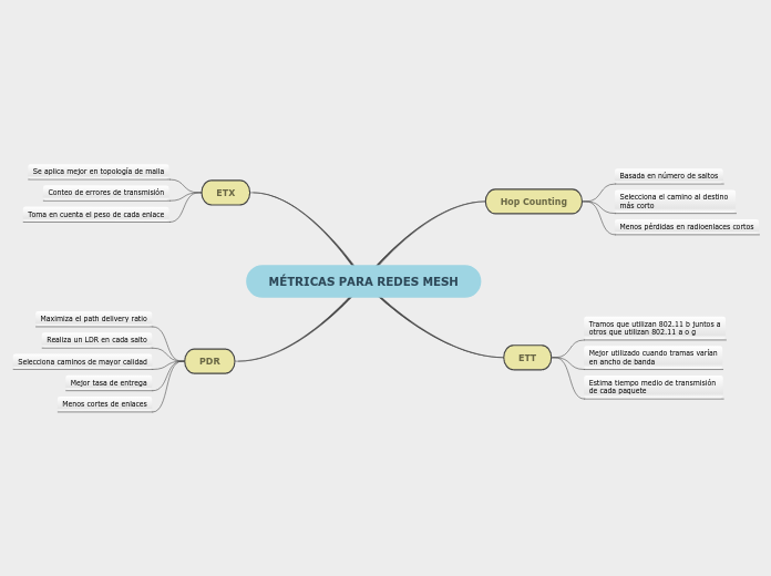 MÉTRICAS PARA REDES MESH - Mapa Mental