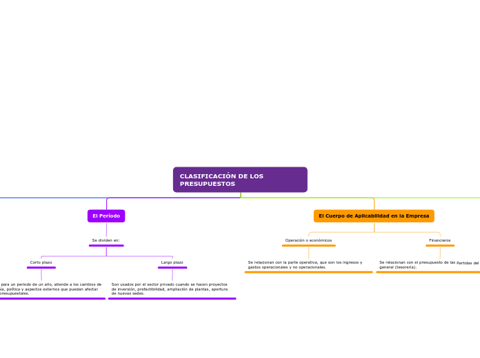 CLASIFICACIÓN DE LOS PRESUPUESTOS - Mapa Mental
