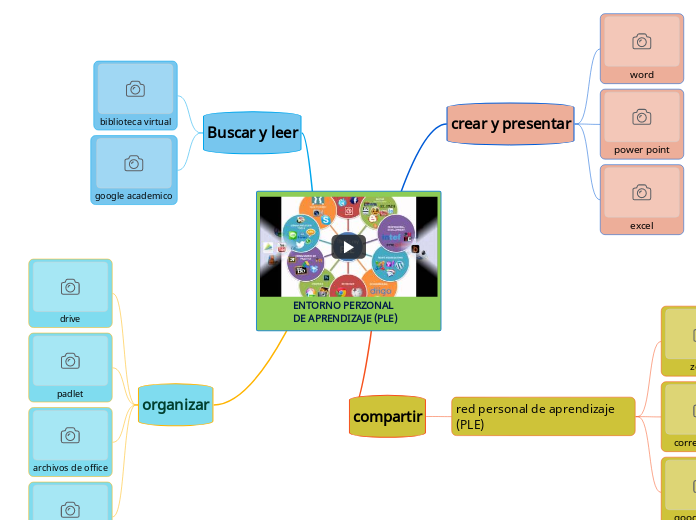 ENTORNO PERZONAL DE APRENDIZAJE (PLE)