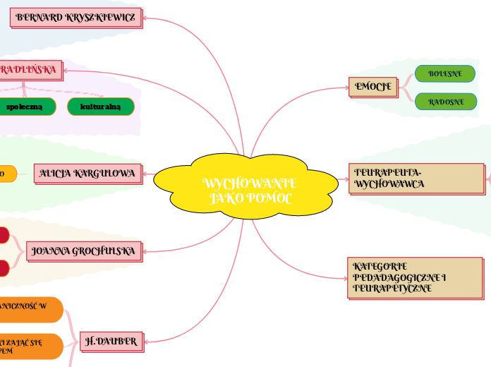 WYCHOWANIE JAKO POMOC