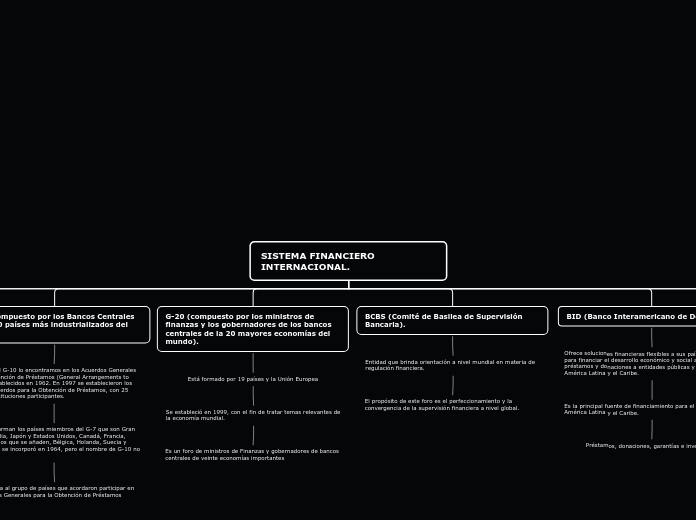 SISTEMA FINANCIERO INTERNACIONAL. - Mapa Mental