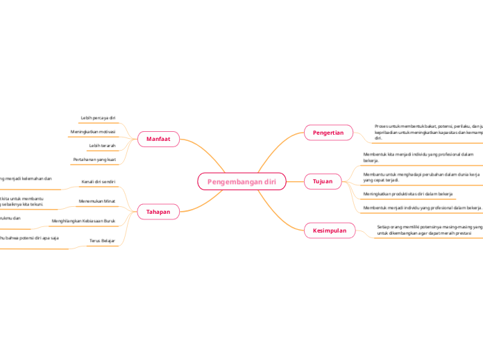 Pengembangan diri - Mind Map