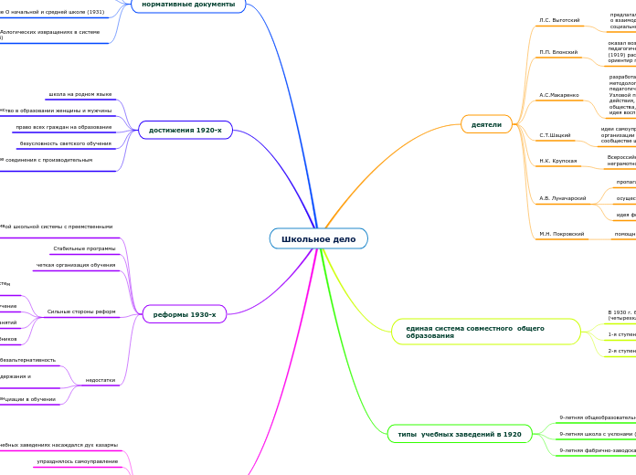 Школьное дело - Мыслительная карта